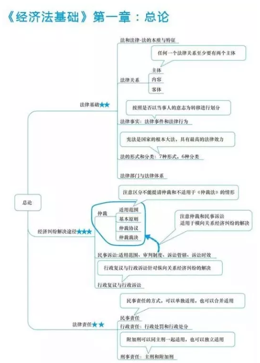 初级会计经济法