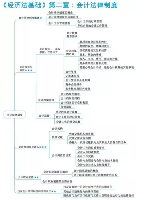 初级会计经济法