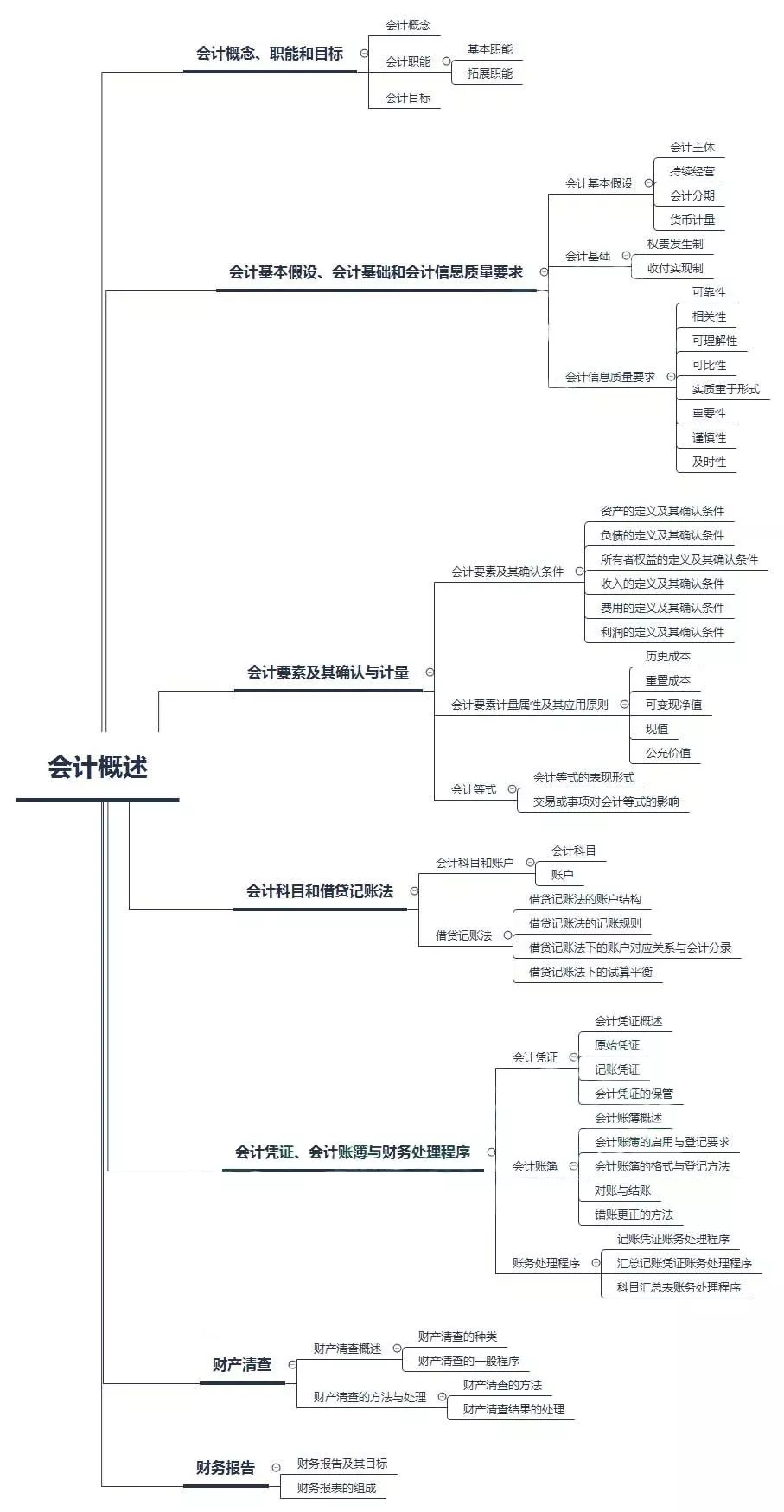 初级会计——第一章：会计概述