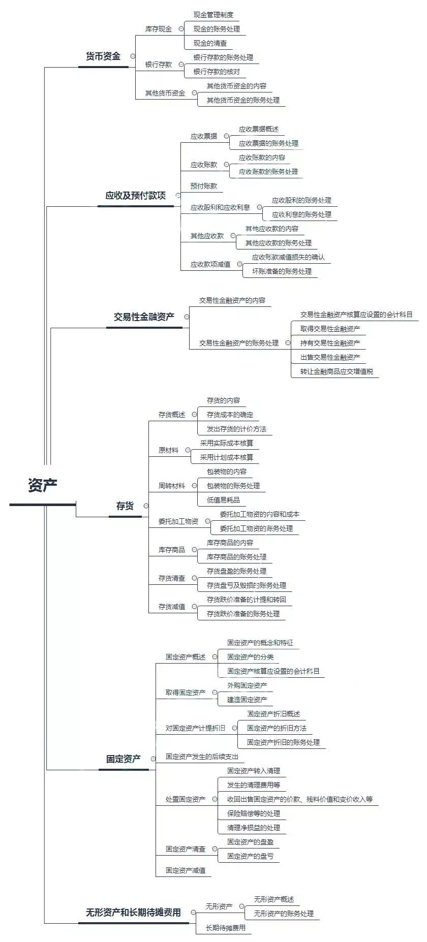 初级会计——第二章：资产