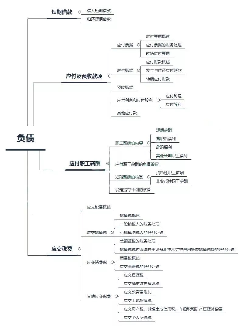 初级会计——第三章：负债