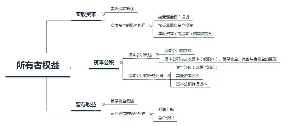 初级会计——第四章：所有者权益