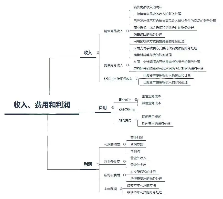 初级会计——第五章：收入、费用和利润