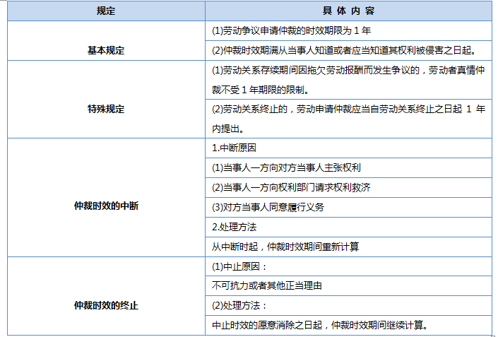 劳动仲裁