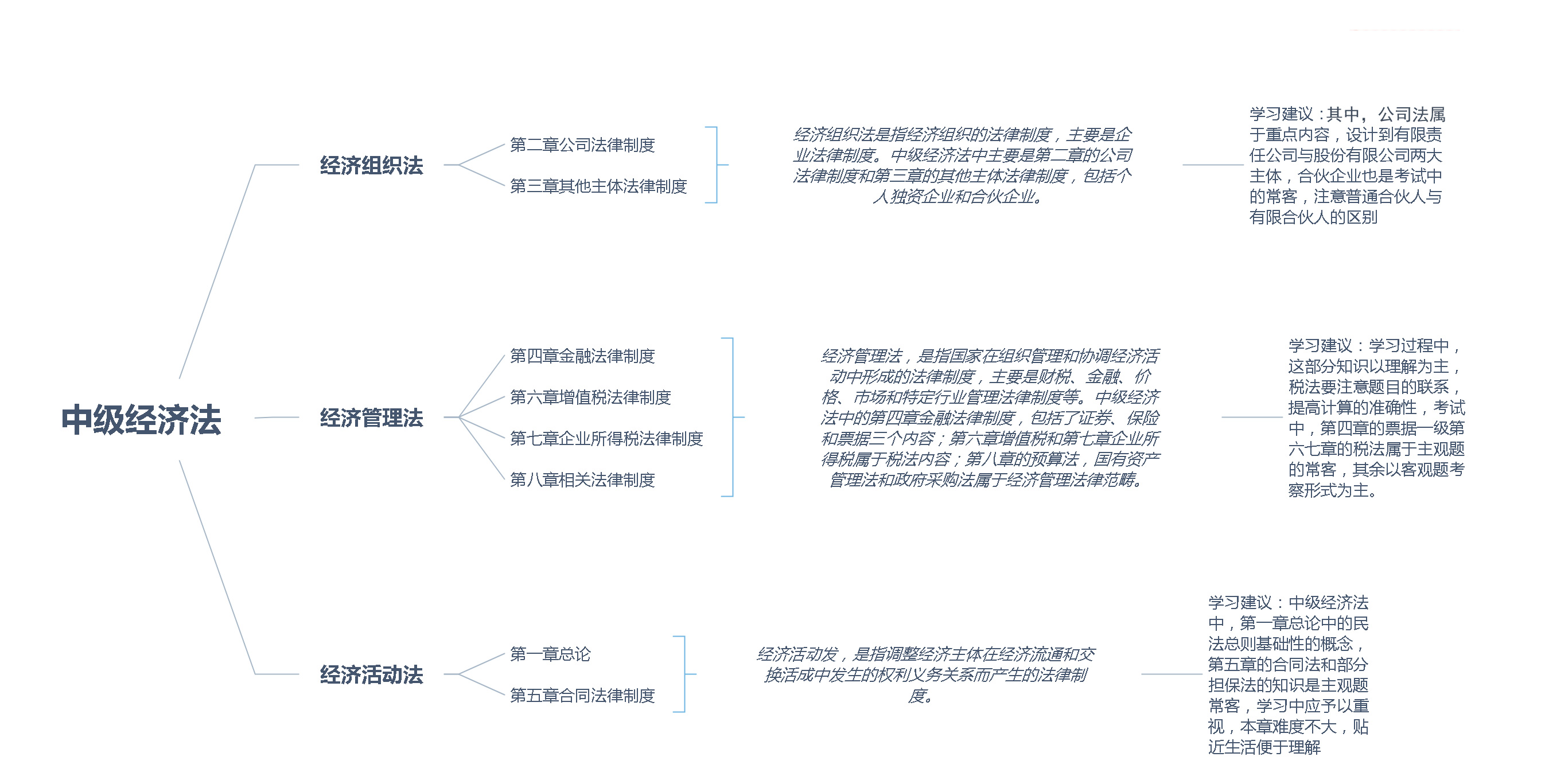2020中级经济法教材框架
