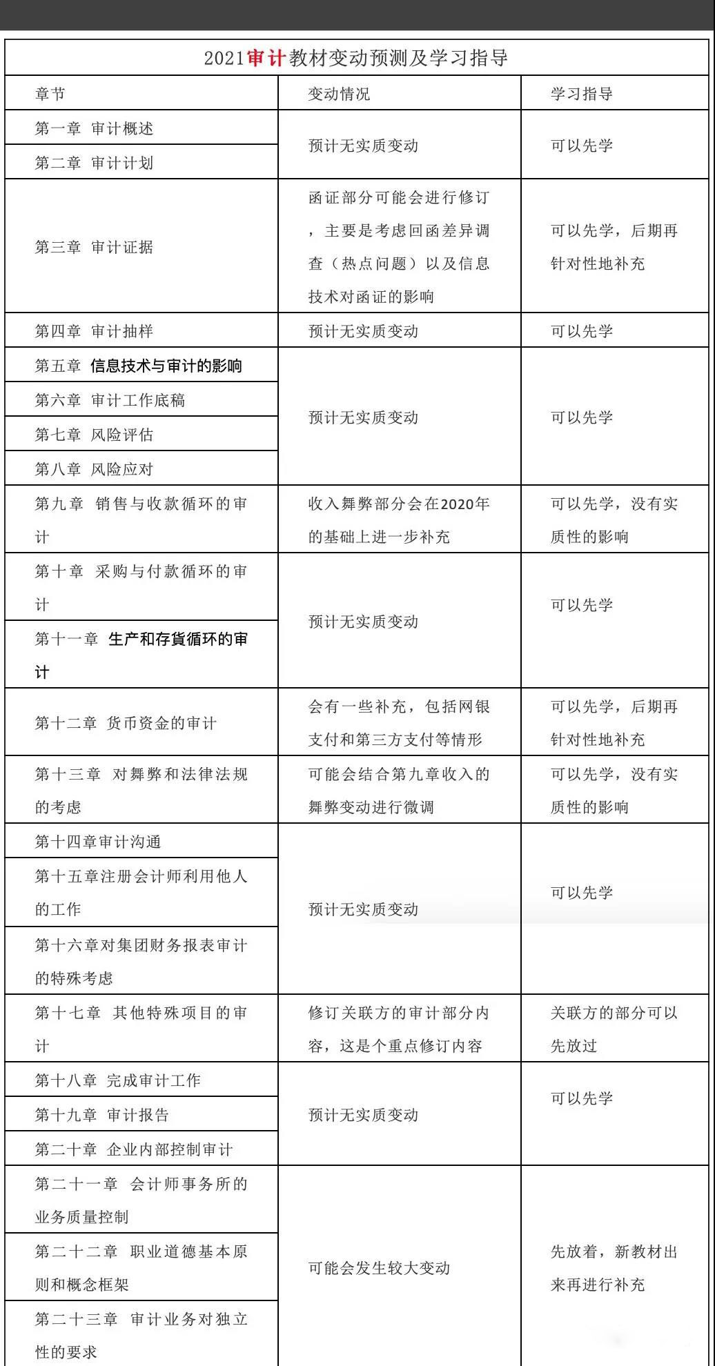 2021注会教材变化