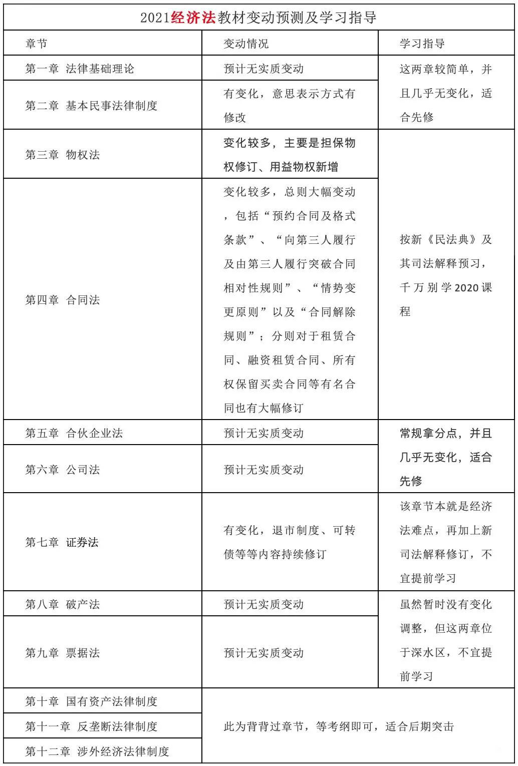 2021注会教材变化