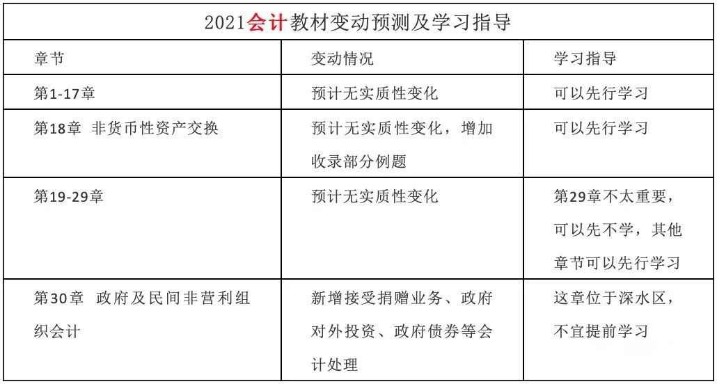 2021注会教材变化