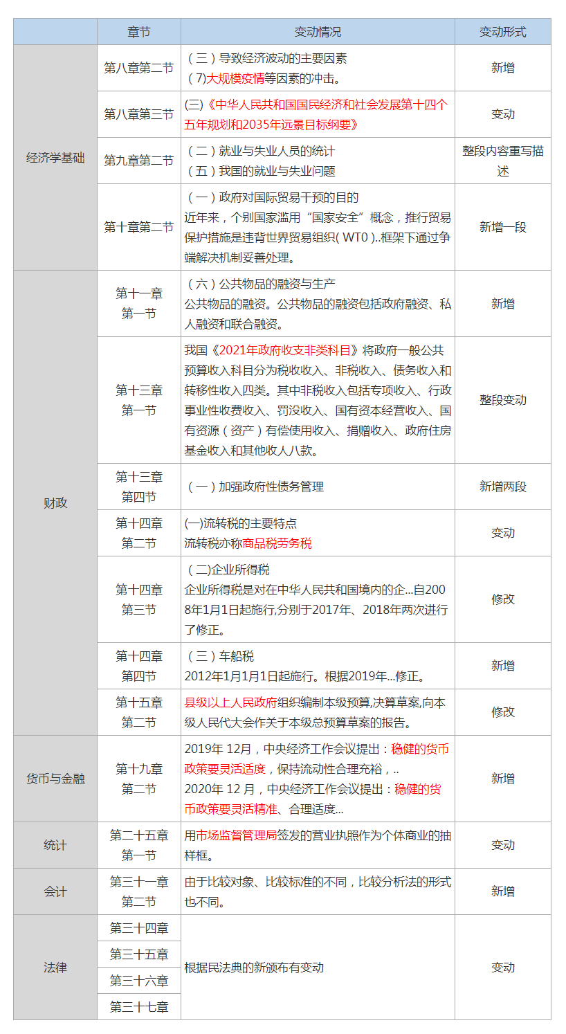 经济师教材变化