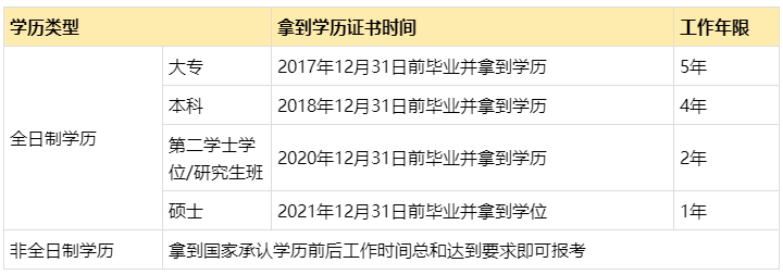 中级会计报名工作年限